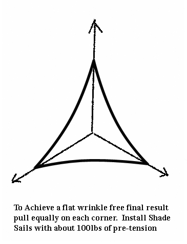 Diagram of sail being pulled at 100 lbs of pretension per corner